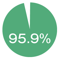 94.8%